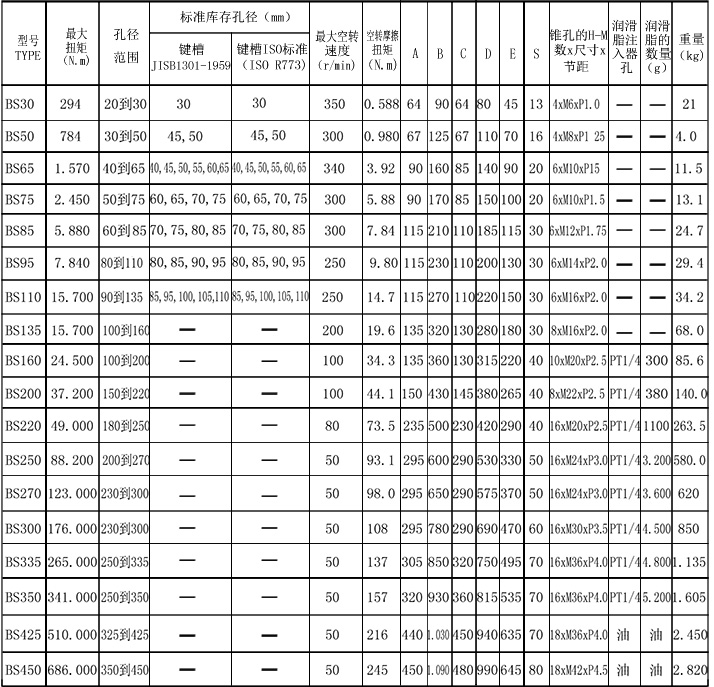 BS滾柱逆止器參數表格